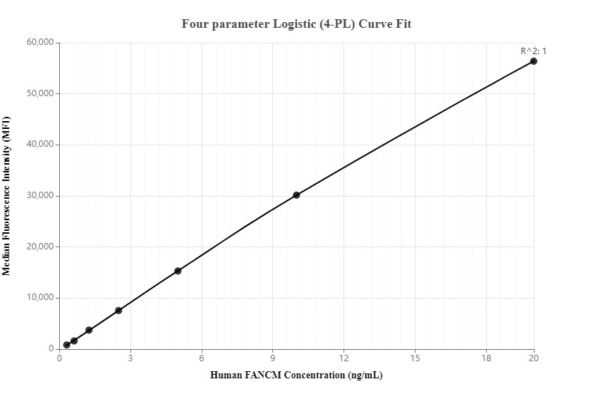 Cytometric bead array standard curve of MP00057-3